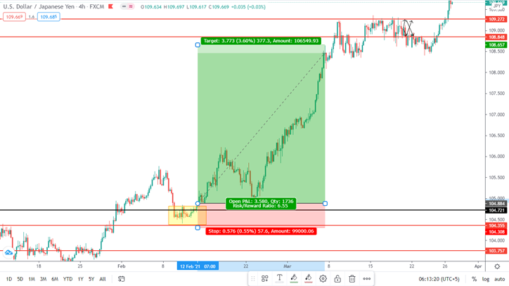 Swing trade by a price action trader uses the weekly key level, marked in black, as potential support for his setup alongside the market trend.