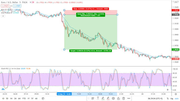 Here we have a scalper with exponential moving averages, stochastic RSI, and candlestick patterns in his trading arsenals.