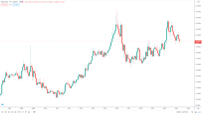 The monthly chart on GBP/ZAR shows a good price action.