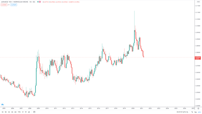 The sharp spike in March 2020 is due to the uncertainty in oil prices during the major pre-pandemic period.