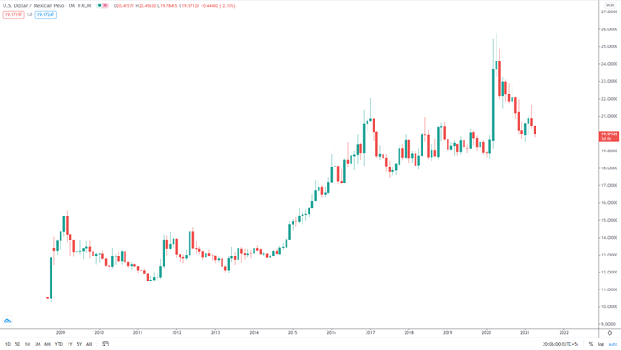 The activity of USD/MXN on the monthly chart.