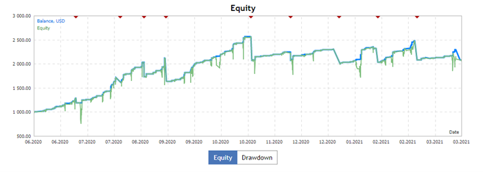 Drawdown trading in EAs