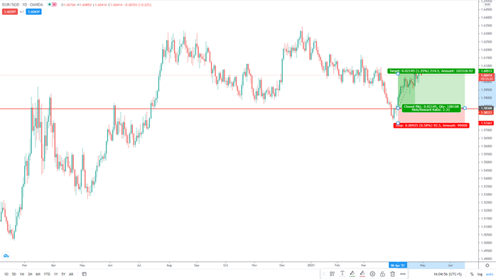 A simple price action trade on the EUR/SGD chart at the daily time frame