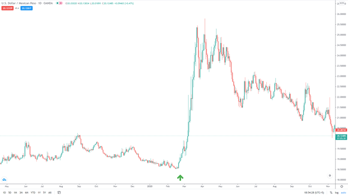 Depreciation of Mexican peso against the US dollar