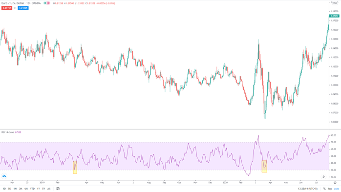 Leading indicators in March 2019