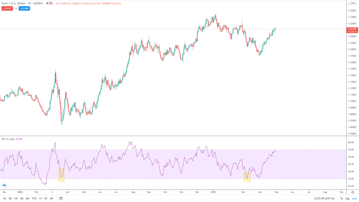 Leading indicators in March 2021