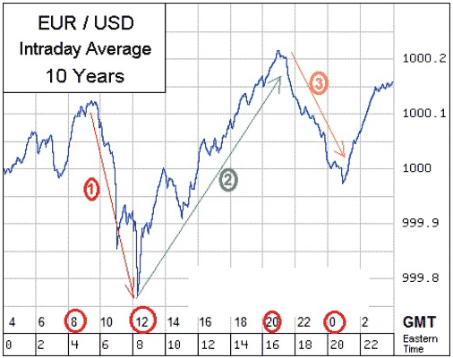 The 10-year EUR/USD intraday seasonality forex