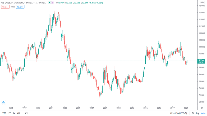 The US dollar index